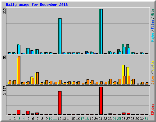 Daily usage for December 2016