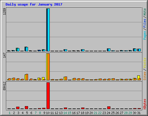 Daily usage for January 2017