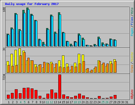 Daily usage for February 2017