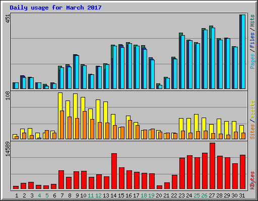 Daily usage for March 2017