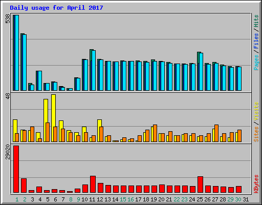 Daily usage for April 2017