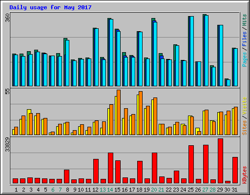Daily usage for May 2017