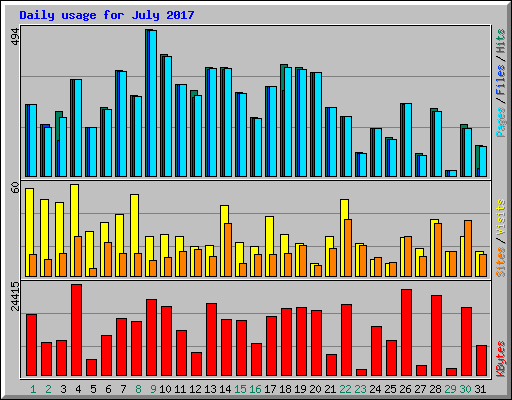 Daily usage for July 2017