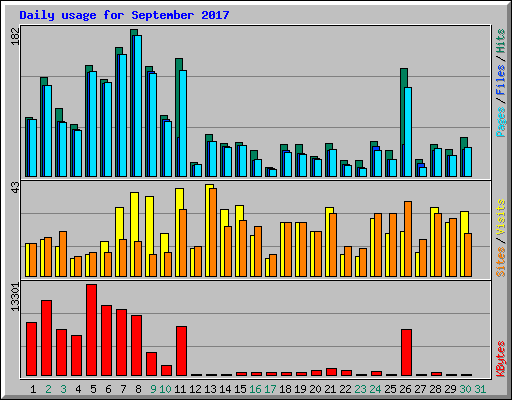Daily usage for September 2017