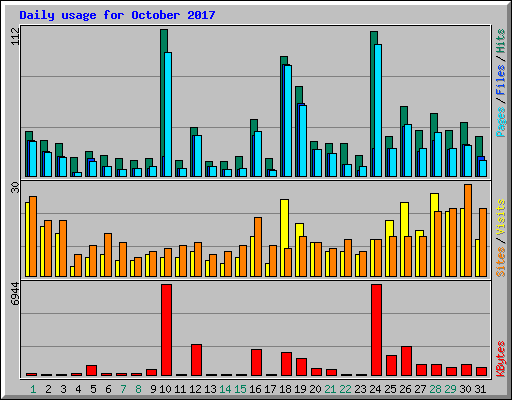 Daily usage for October 2017