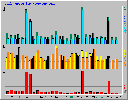 Daily usage for November 2017