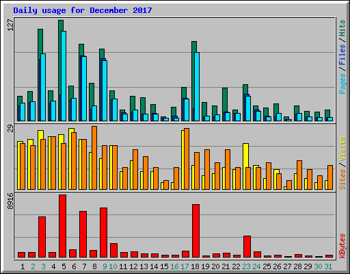 Daily usage for December 2017