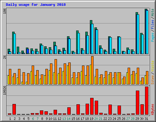 Daily usage for January 2018
