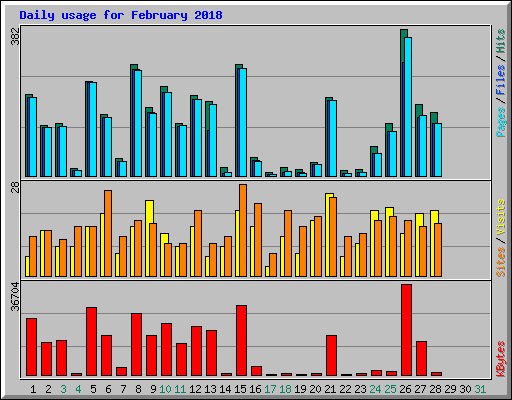 Daily usage for February 2018