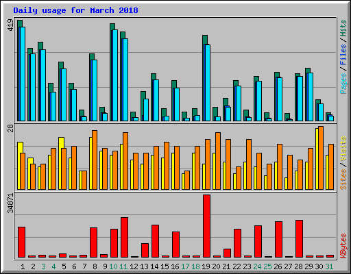 Daily usage for March 2018