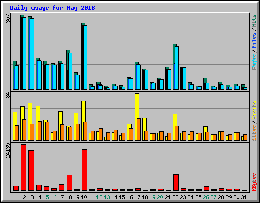 Daily usage for May 2018