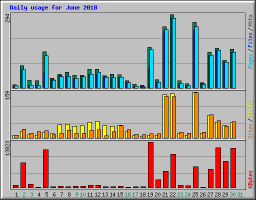 Daily usage for June 2018
