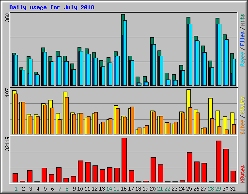 Daily usage for July 2018