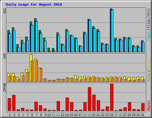 Daily usage for August 2018