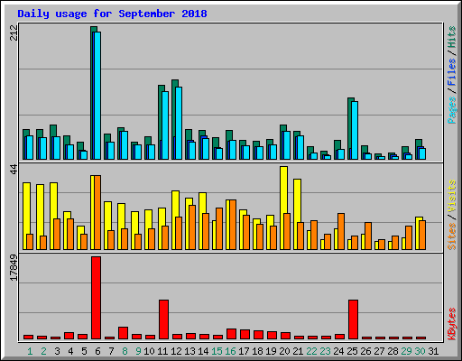 Daily usage for September 2018