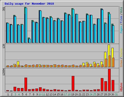 Daily usage for November 2018