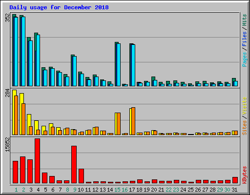 Daily usage for December 2018