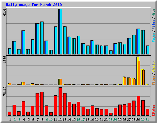 Daily usage for March 2019