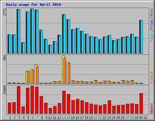 Daily usage for April 2019