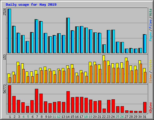 Daily usage for May 2019