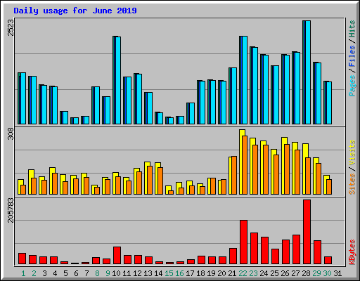 Daily usage for June 2019