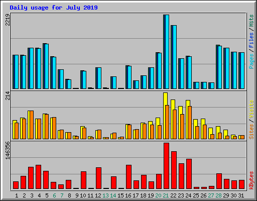 Daily usage for July 2019