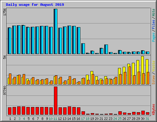 Daily usage for August 2019