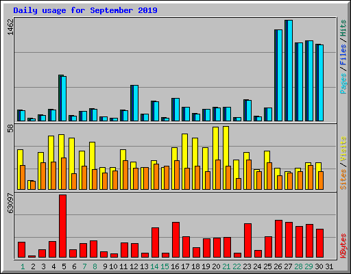 Daily usage for September 2019