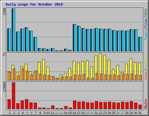 Daily usage for October 2019