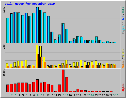 Daily usage for November 2019
