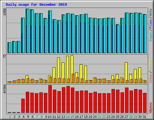 Daily usage for December 2019