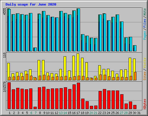 Daily usage for June 2020