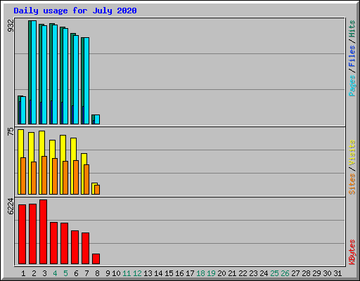 Daily usage for July 2020