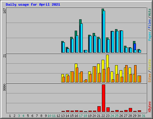 Daily usage for April 2021