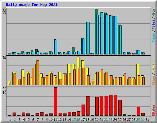 Daily usage for May 2021