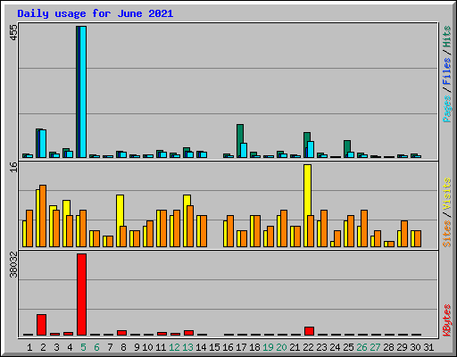 Daily usage for June 2021