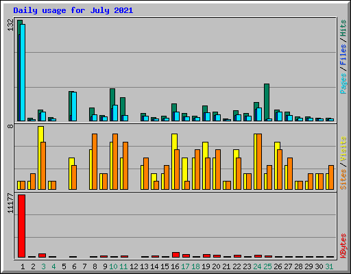 Daily usage for July 2021