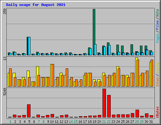 Daily usage for August 2021