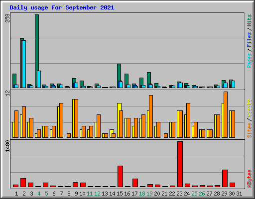 Daily usage for September 2021