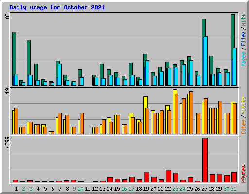Daily usage for October 2021