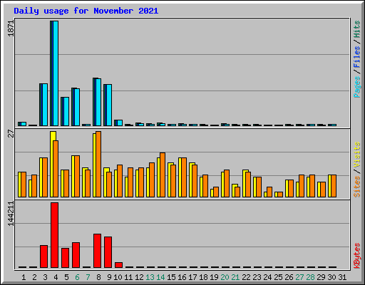 Daily usage for November 2021