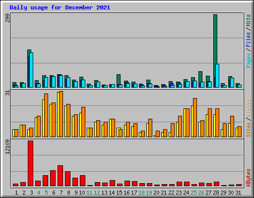 Daily usage for December 2021