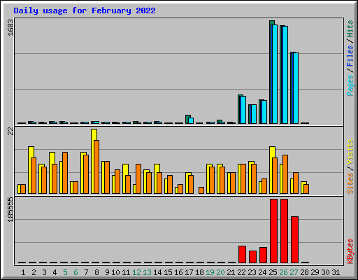 Daily usage for February 2022