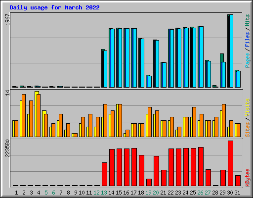 Daily usage for March 2022