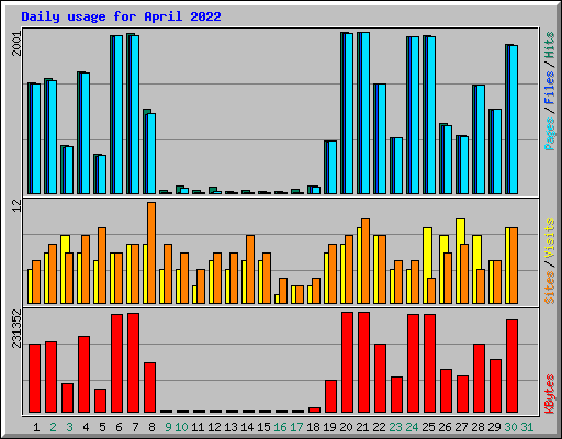 Daily usage for April 2022