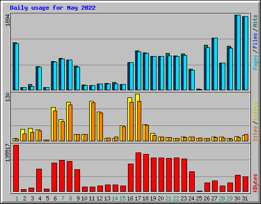Daily usage for May 2022