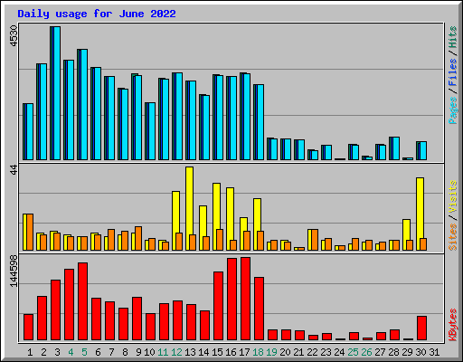 Daily usage for June 2022