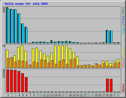 Daily usage for July 2022