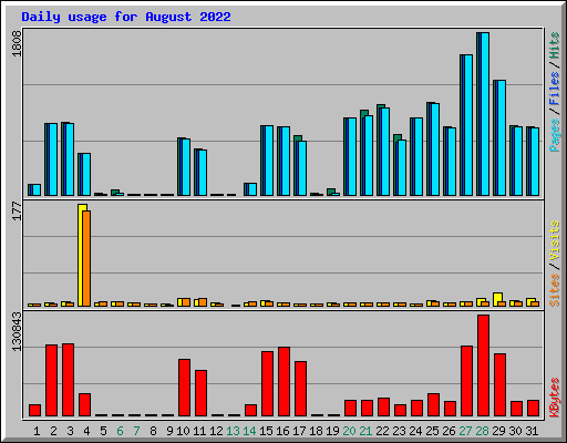 Daily usage for August 2022