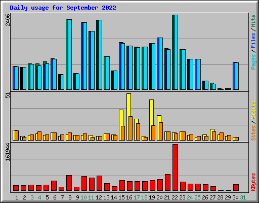 Daily usage for September 2022